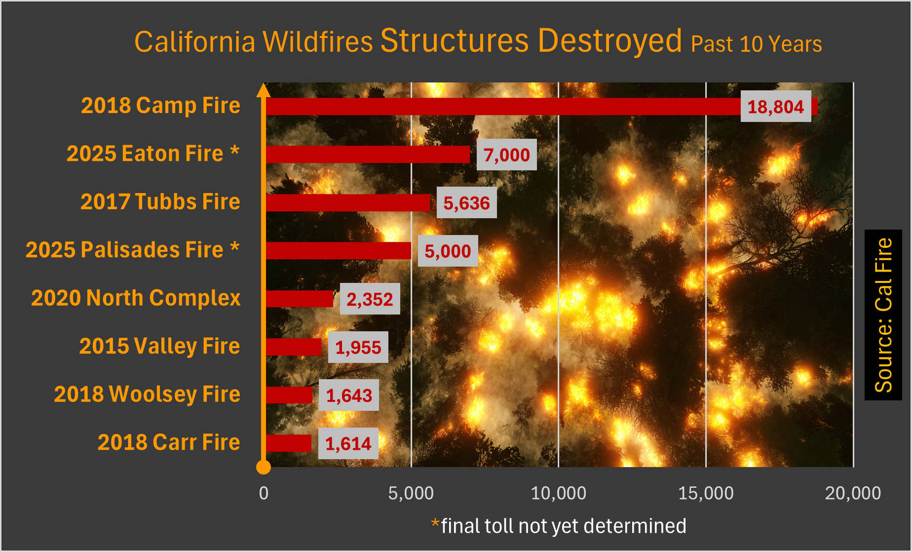 California Wildfires Structures Destroyed Chart showing devastating losses over past 10 years including 2025 Eaton Fire and Palisades Fire