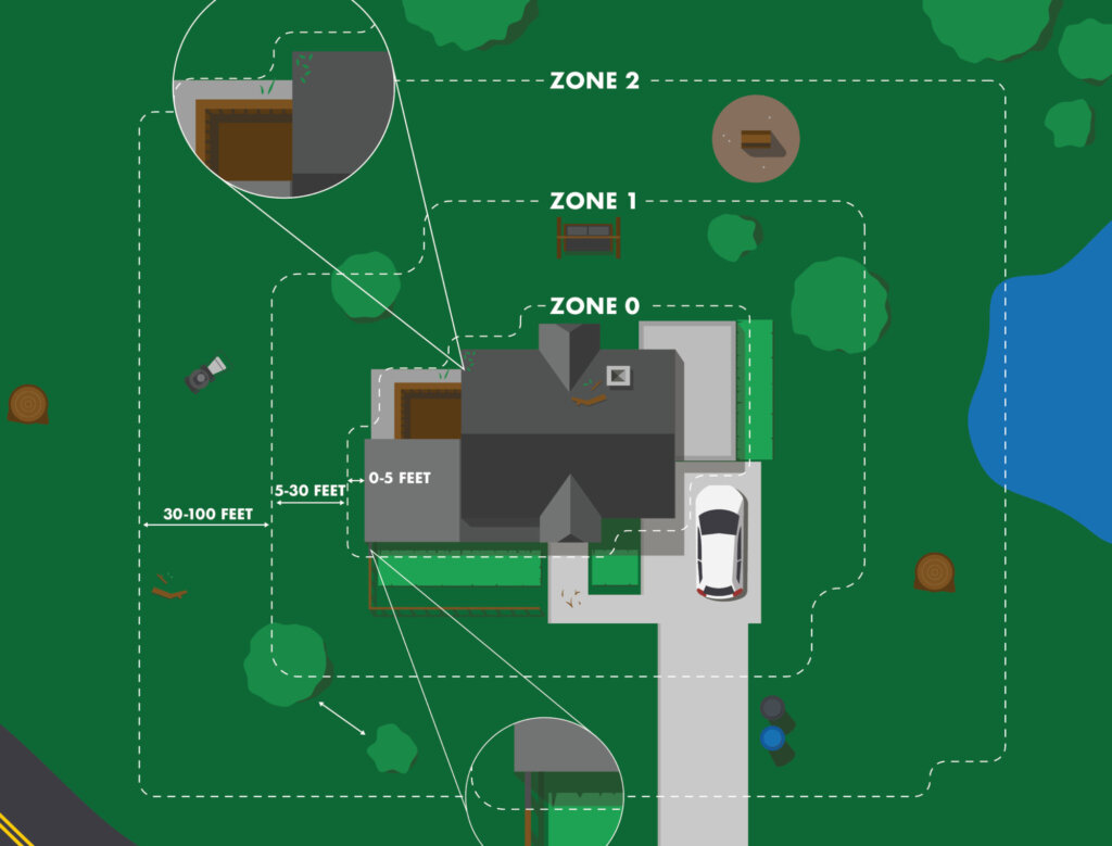 Defensible space zones map showing Zone 0, Zone 1, and Zone 2 around a property